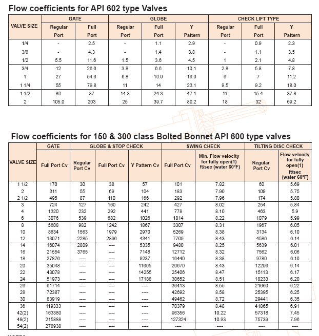 valves flow coefficient class 150 300